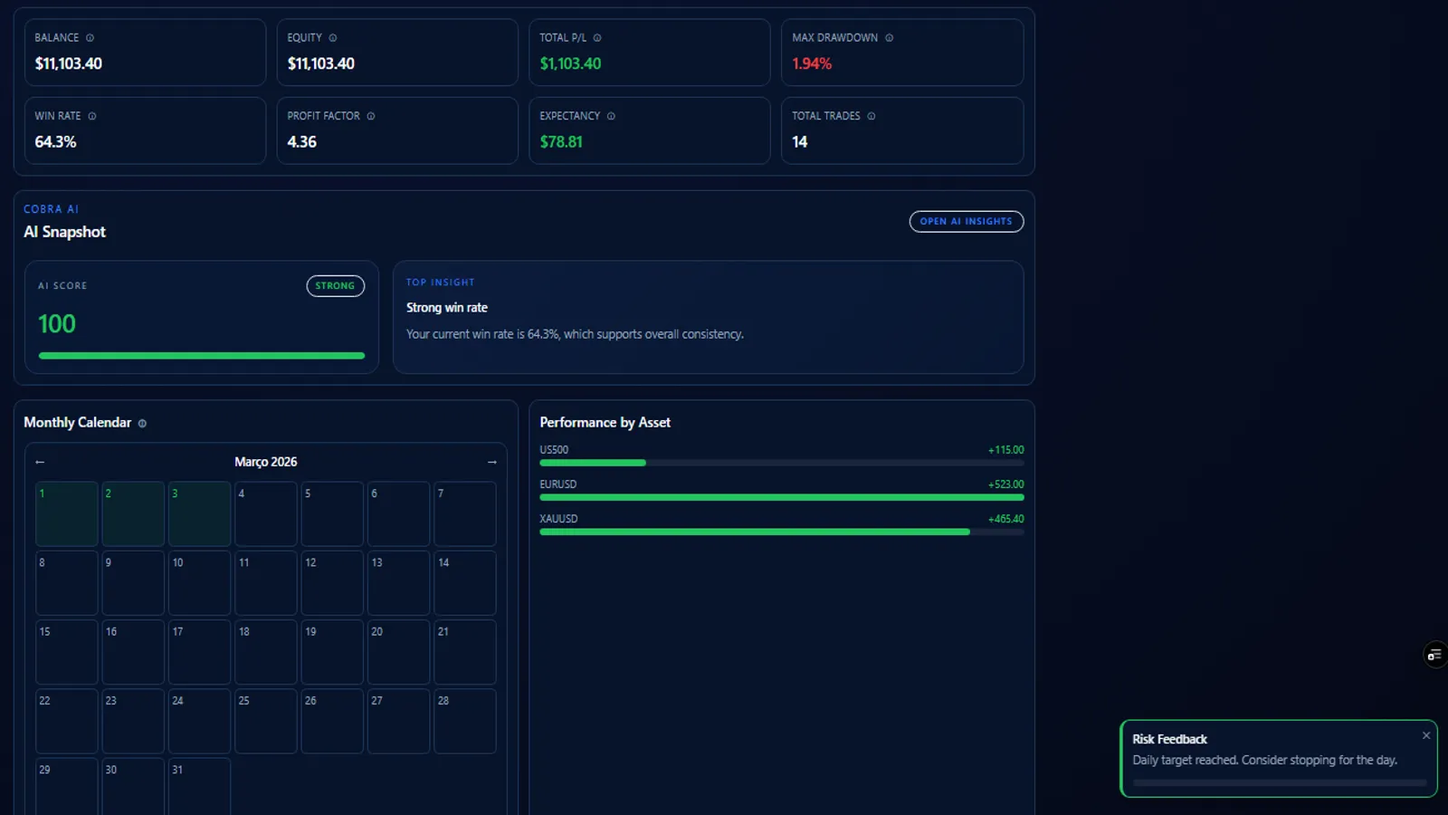 Cobra Trading System dashboard with positive performance and trading metrics