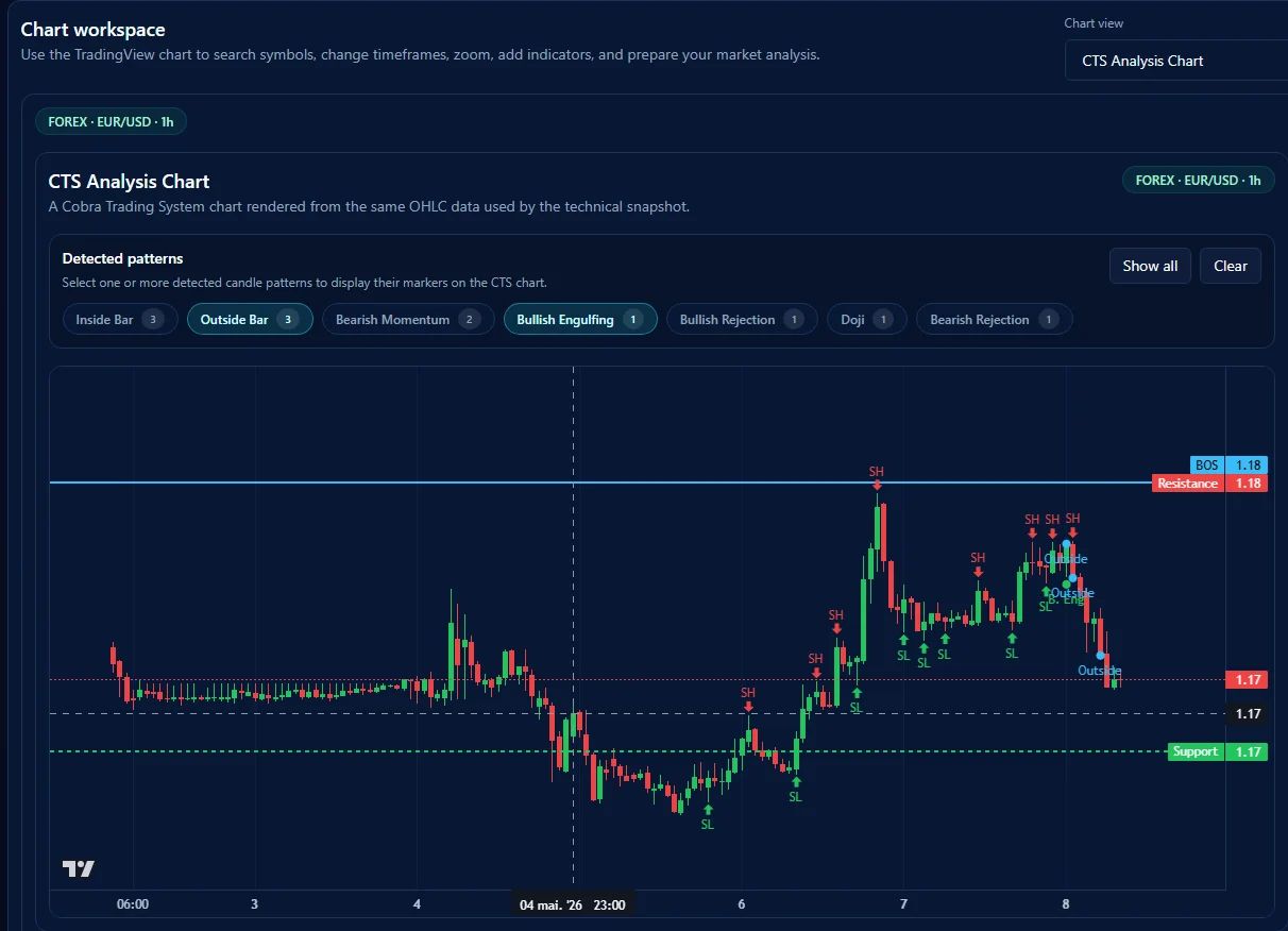 CTS Analysis Chart con soporte resistencia swing markers BOS y badges de patrones