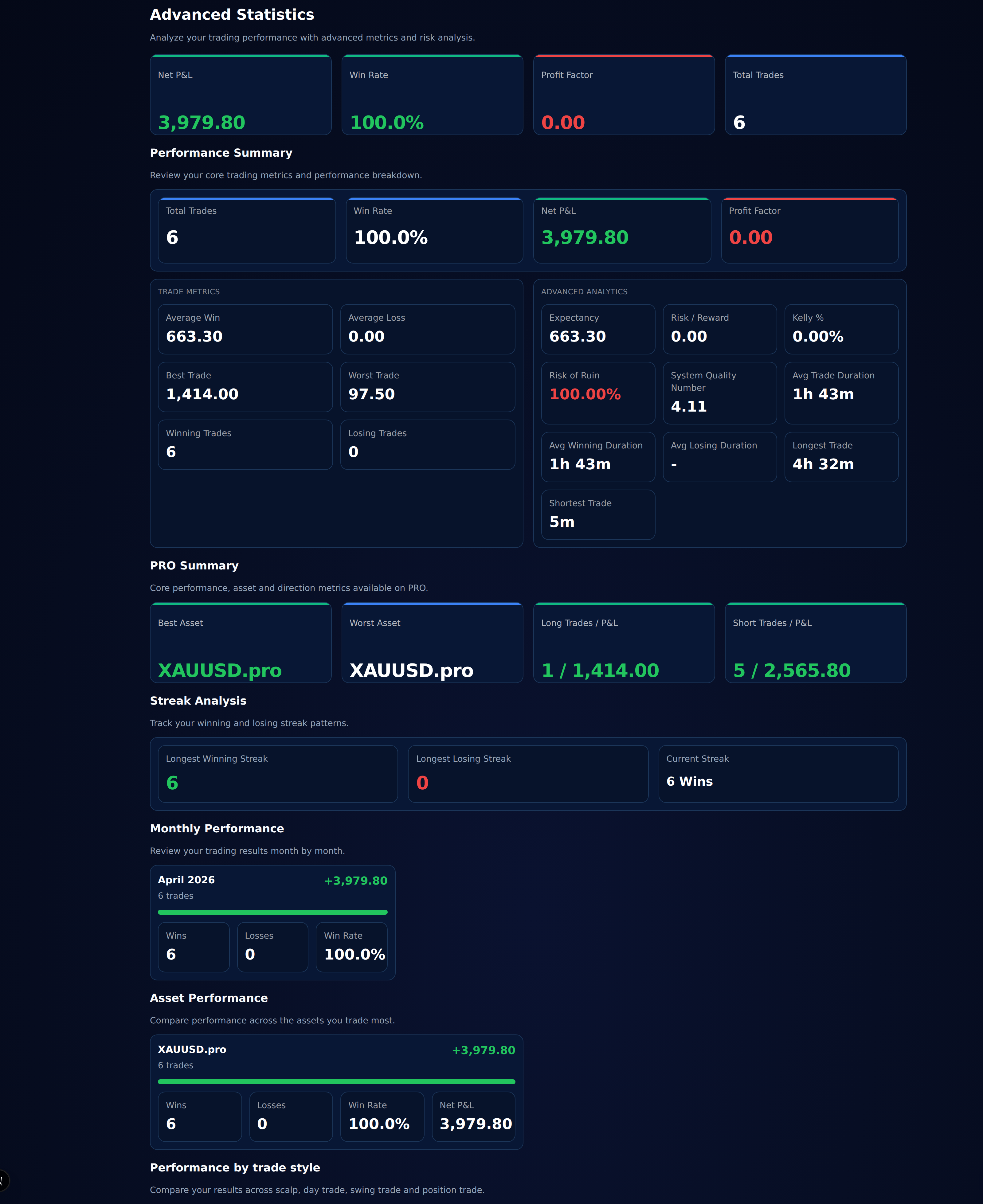 Advanced trading statistics dashboard with win rate, profit factor and performance summary